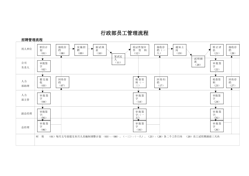 行政部员工管理流程图_第1页