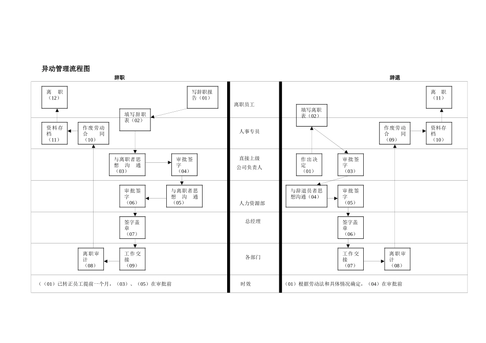 行政部员工管理流程图_第2页
