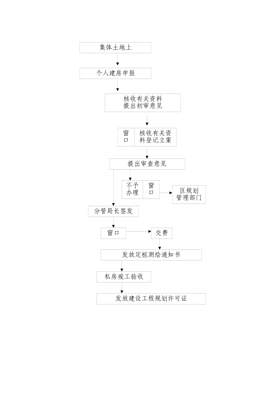 装饰装修开工登记办理程序_第3页