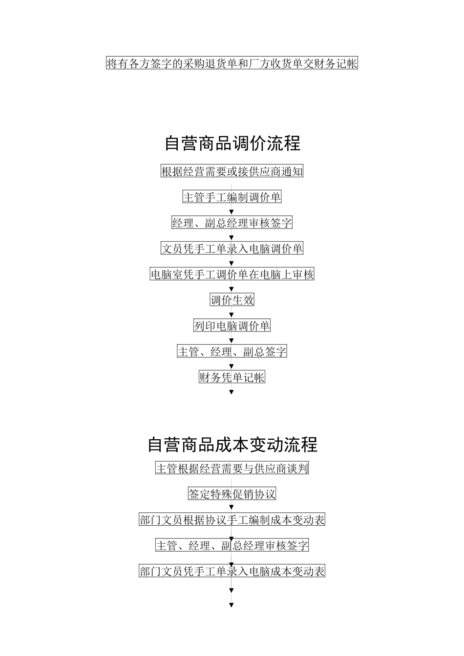 自营商品订货流程_第3页