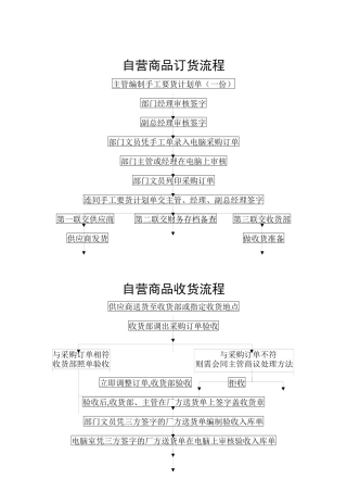 自营商品订货流程