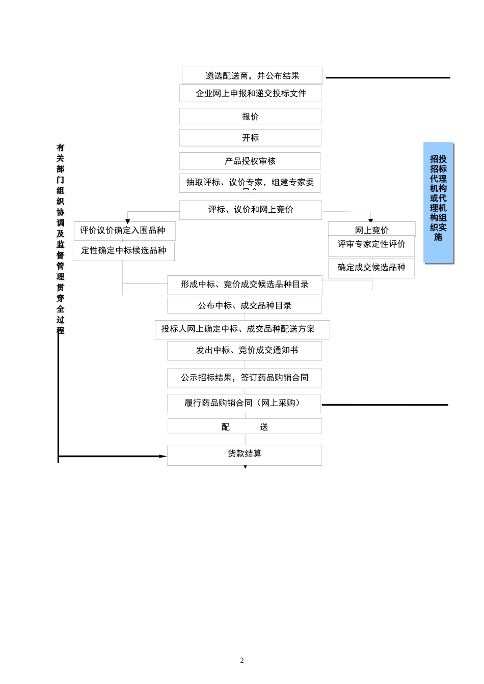 药品集中招标和网上竞价采购工作流程简图_第3页