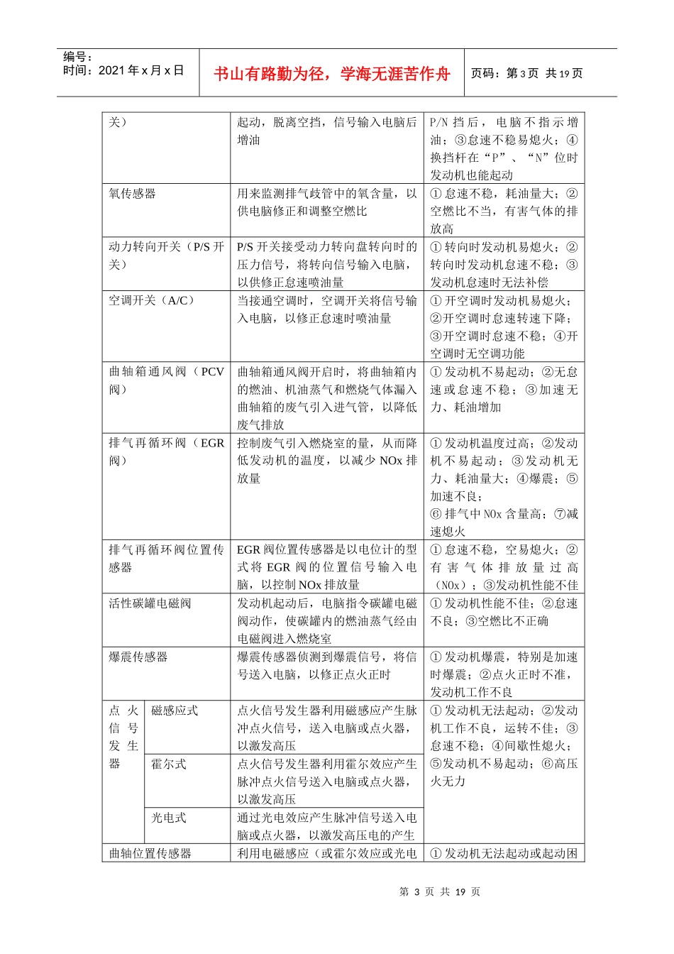 表1-3博世（Bosch）D型汽油喷射发动机故障诊断表_第3页