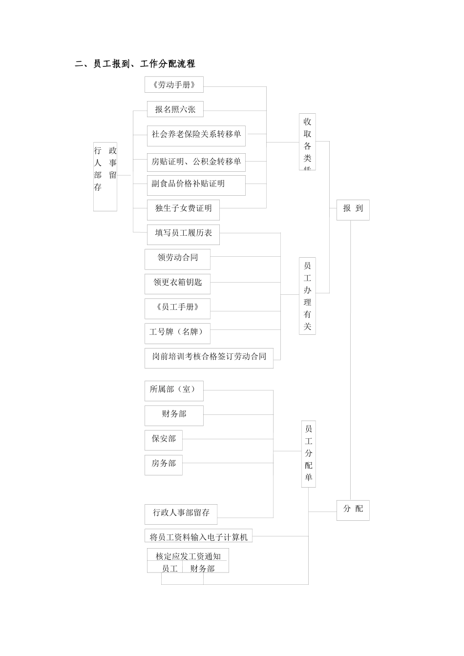 行政人事部操作流程_第2页