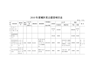 莱城区XXXX年重点建设项目表（草案）