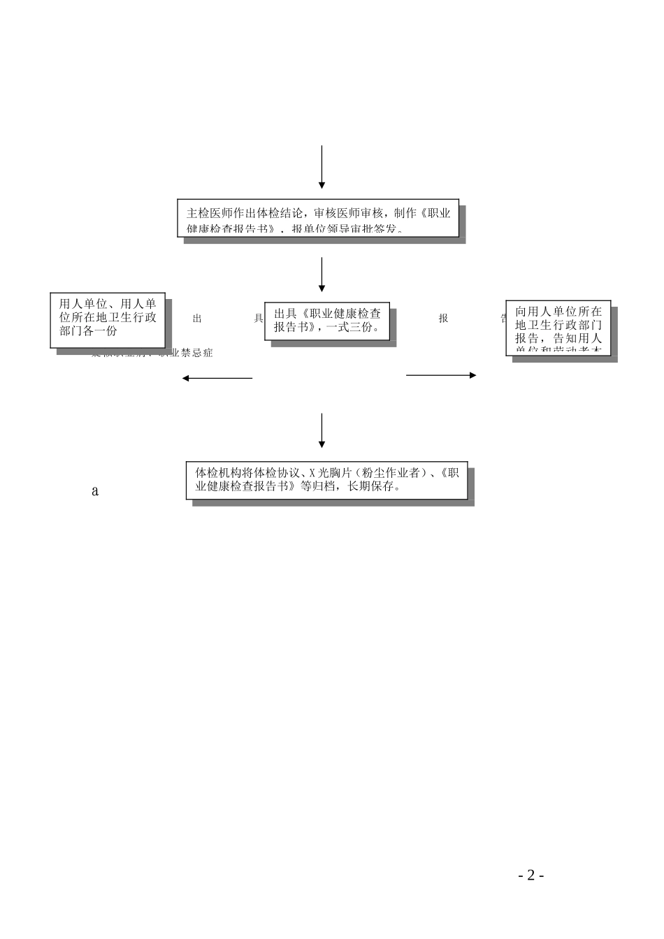 职业健康检查与报告工作流程图(DOC35页)_第2页