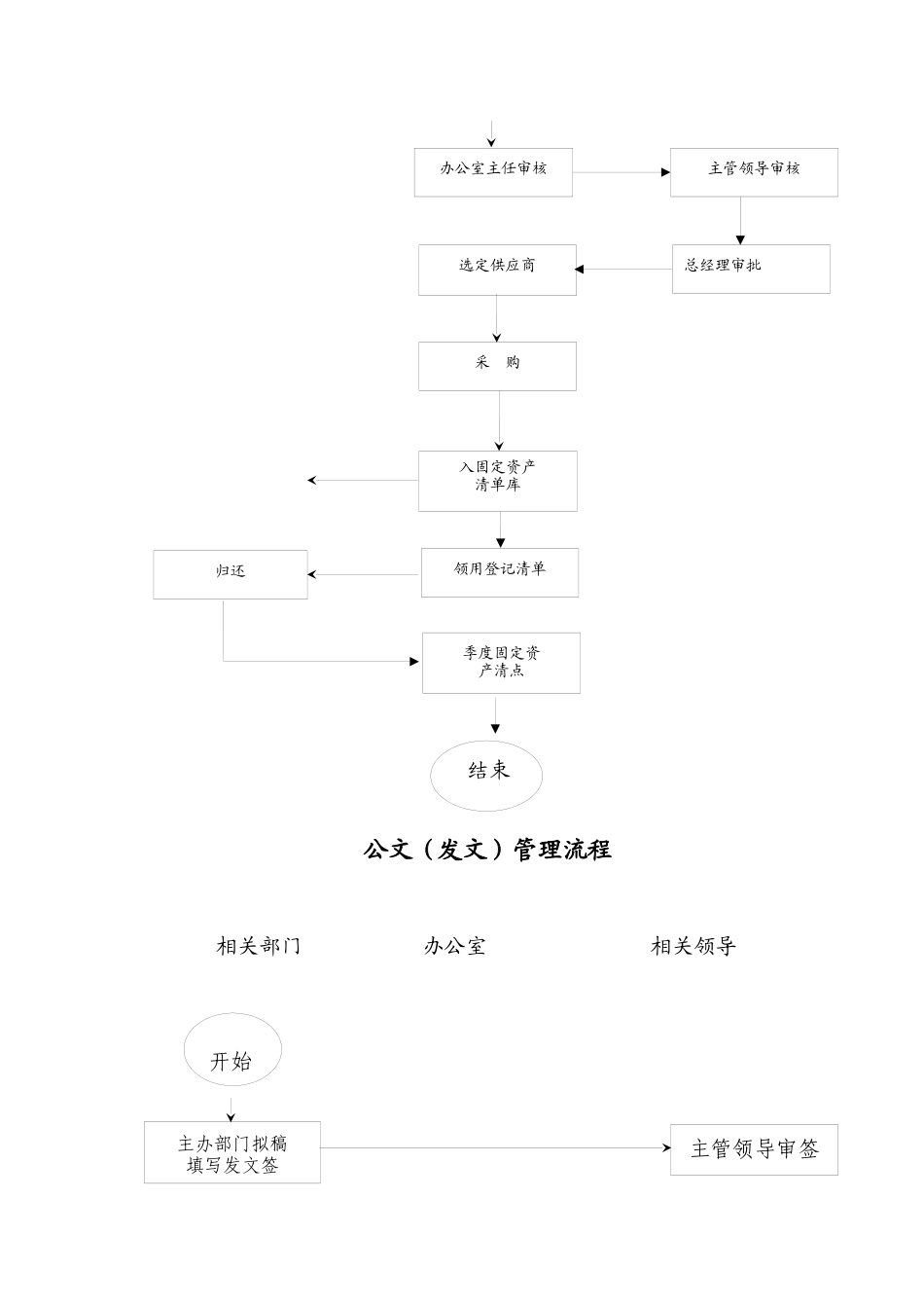 行政国企公司各岗位管理流程_第3页