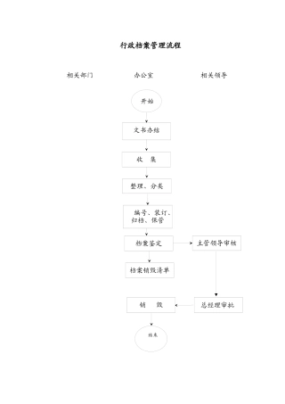 行政国企公司各岗位管理流程