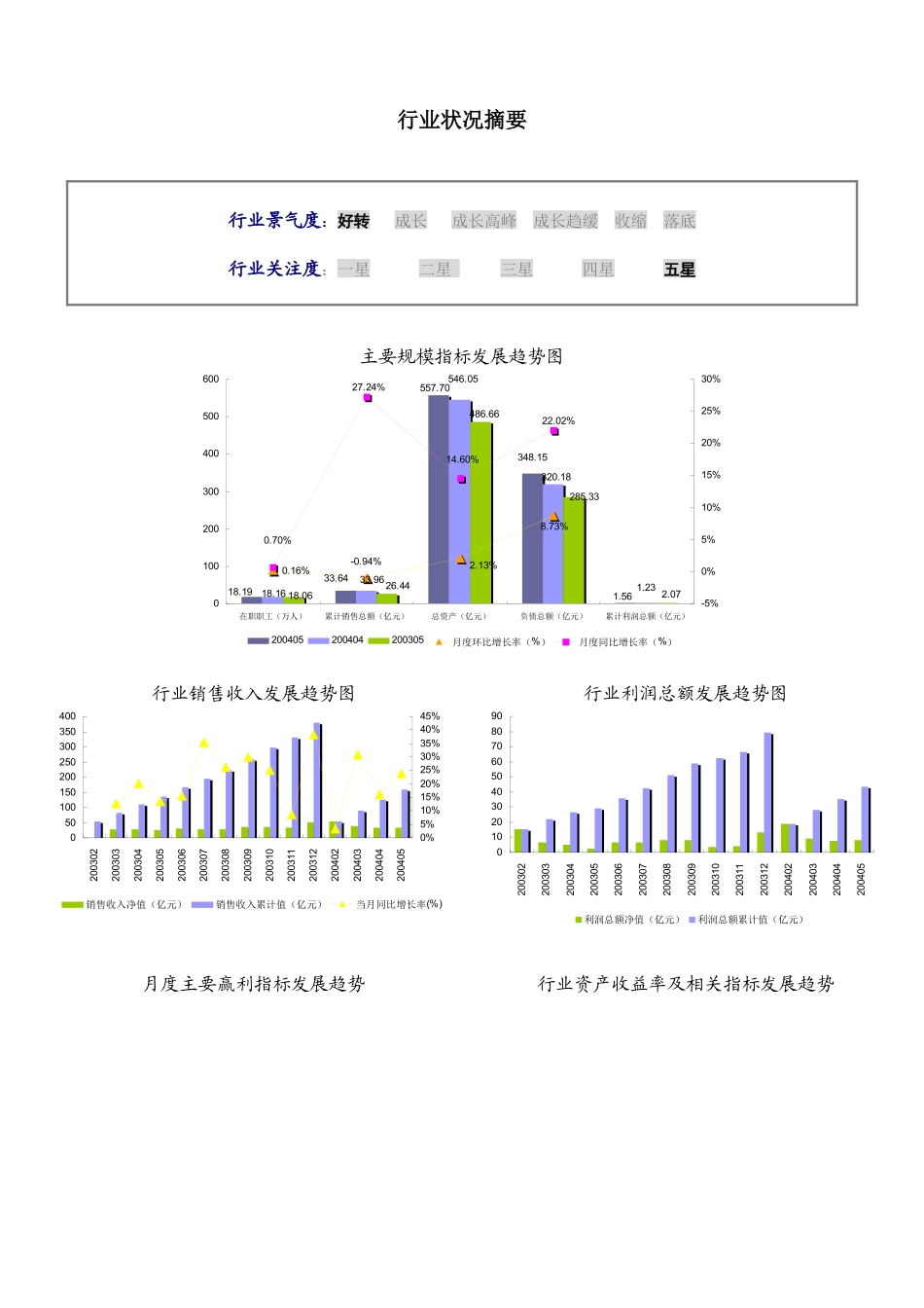 调味品、发酵制品制造行业数据报告_第2页