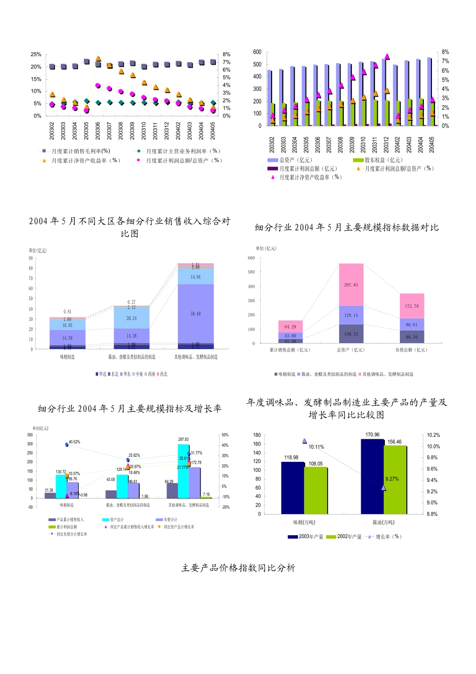 调味品、发酵制品制造行业数据报告_第3页
