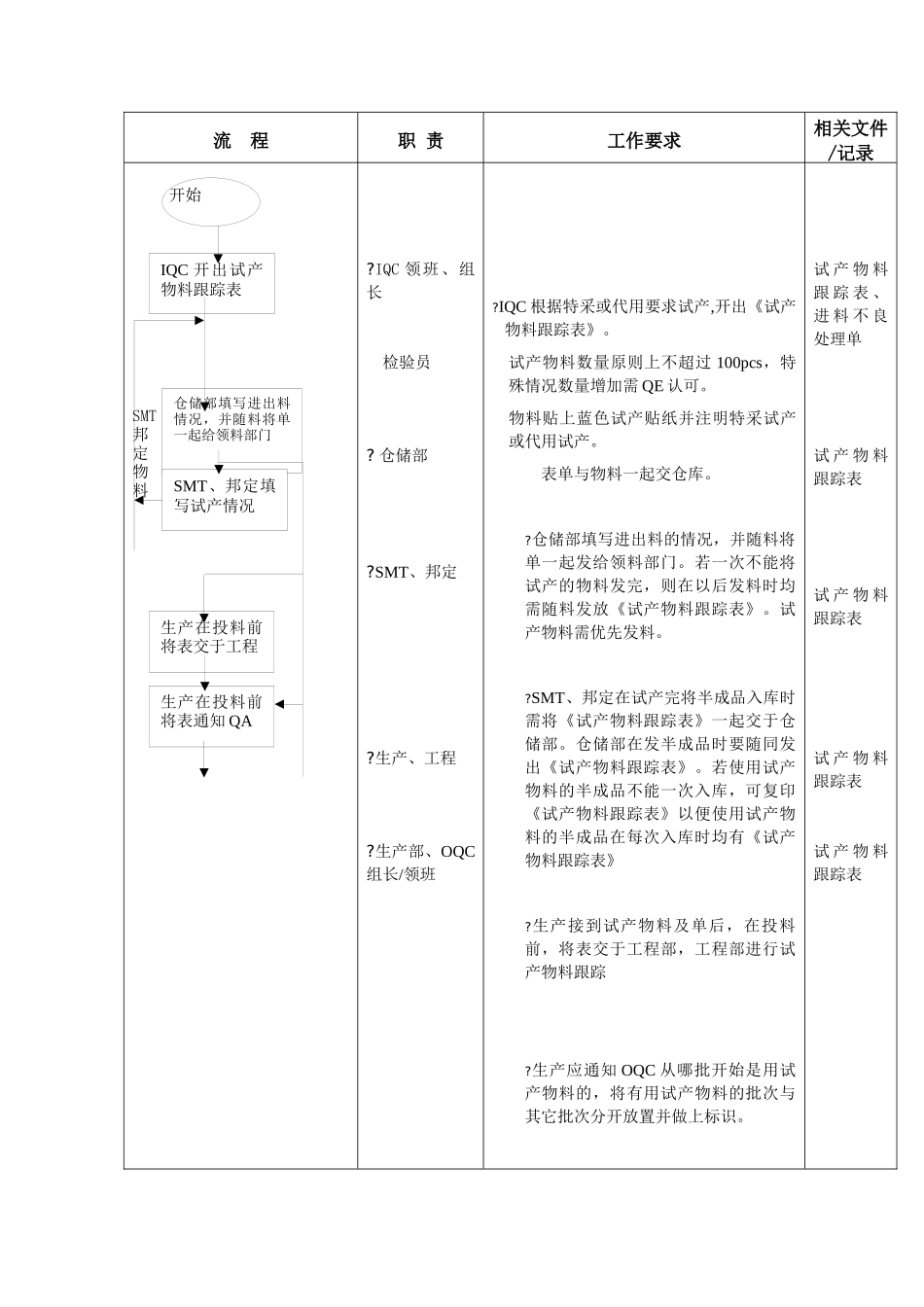 试产物料跟踪流程_第2页