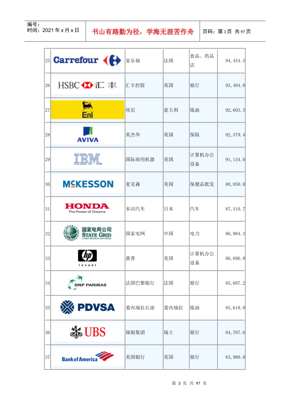 财富杂志全球五百家公司排行_第3页