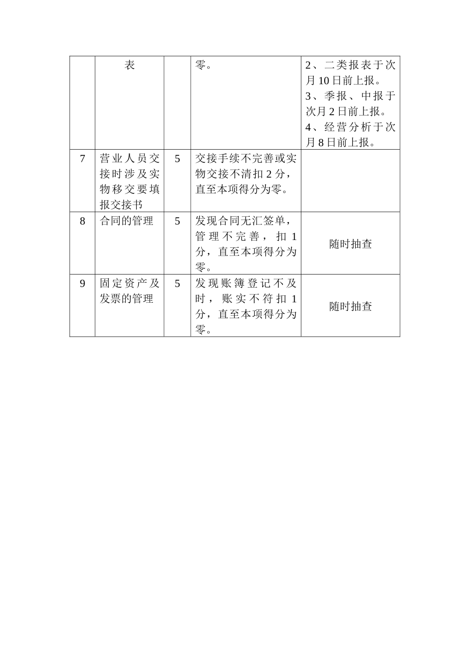 财务部综合管理考核办法_第2页