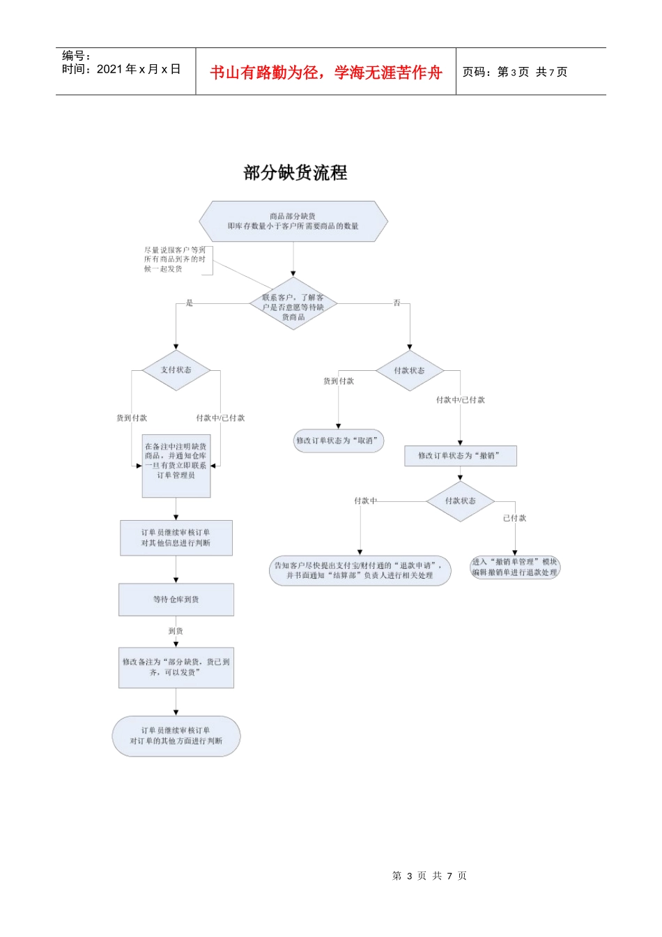 订单管理部工作流程_第3页
