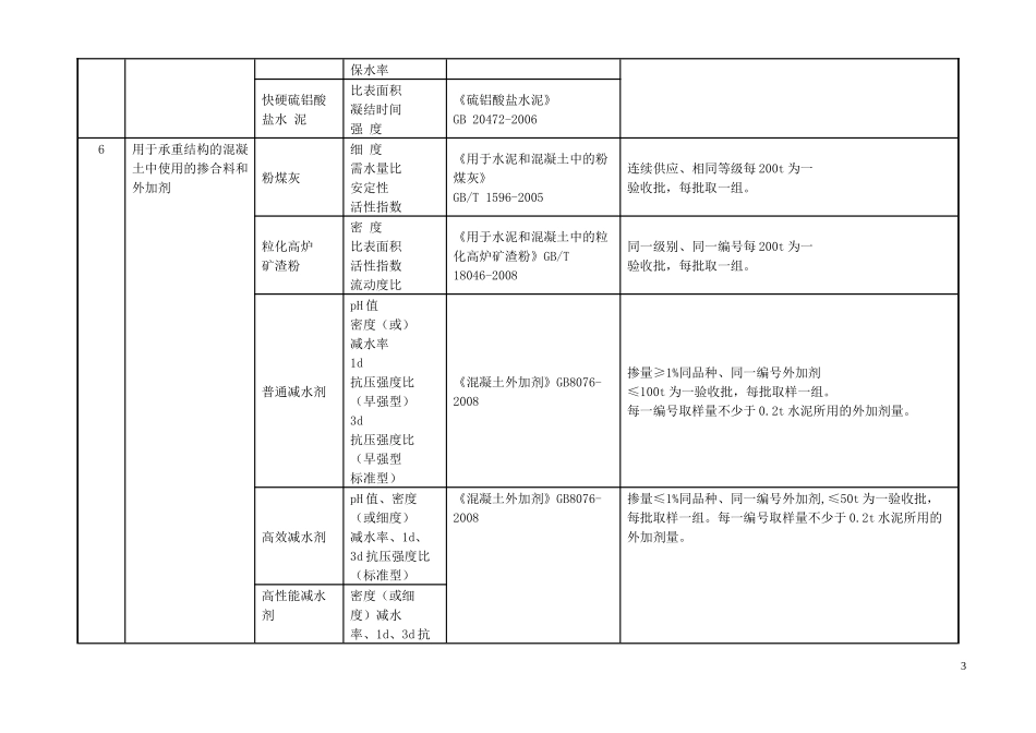 见证取样和送检试件检验项目2651926842_第3页
