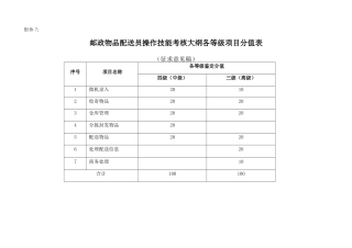 邮政物品配送员操作技能考核大纲各等级项目分值表