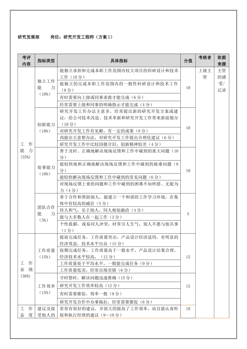 研究发展部-研究开发工程师（年度考核）表_第1页