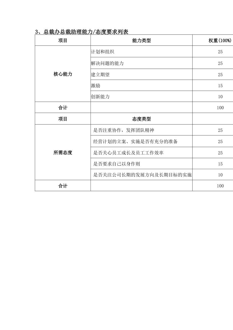 总裁办绩效考核指标_第3页