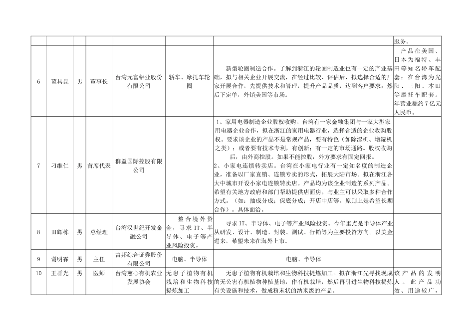 参会客商-“海洽会”高新技术产业及现代服务业专场参会客商_第2页