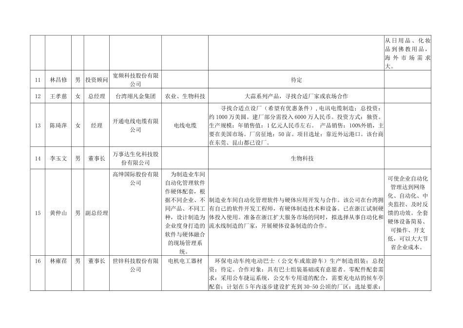 参会客商-“海洽会”高新技术产业及现代服务业专场参会客商_第3页