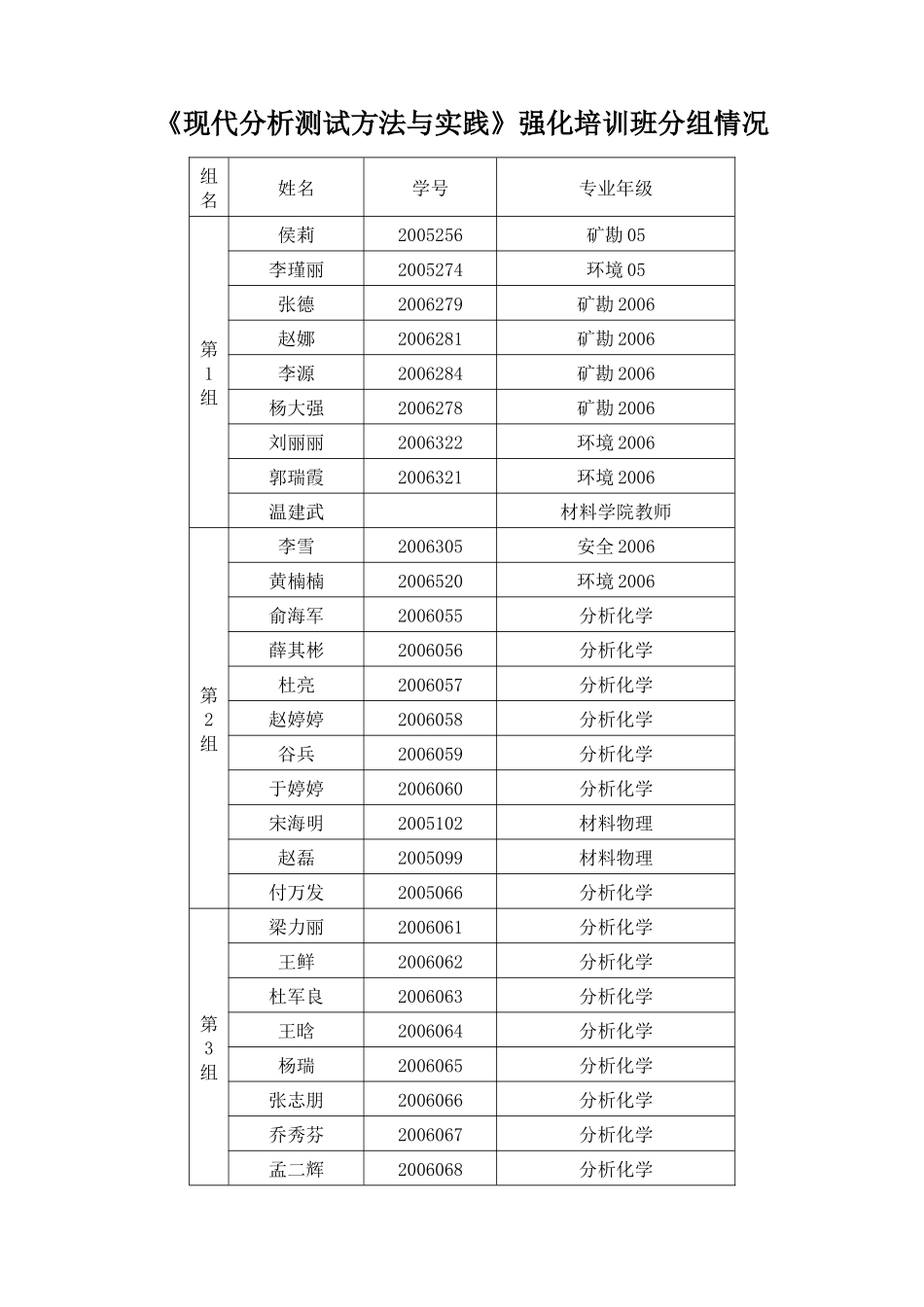 现代分析测试方法与实践强化培训班分组情况_第1页