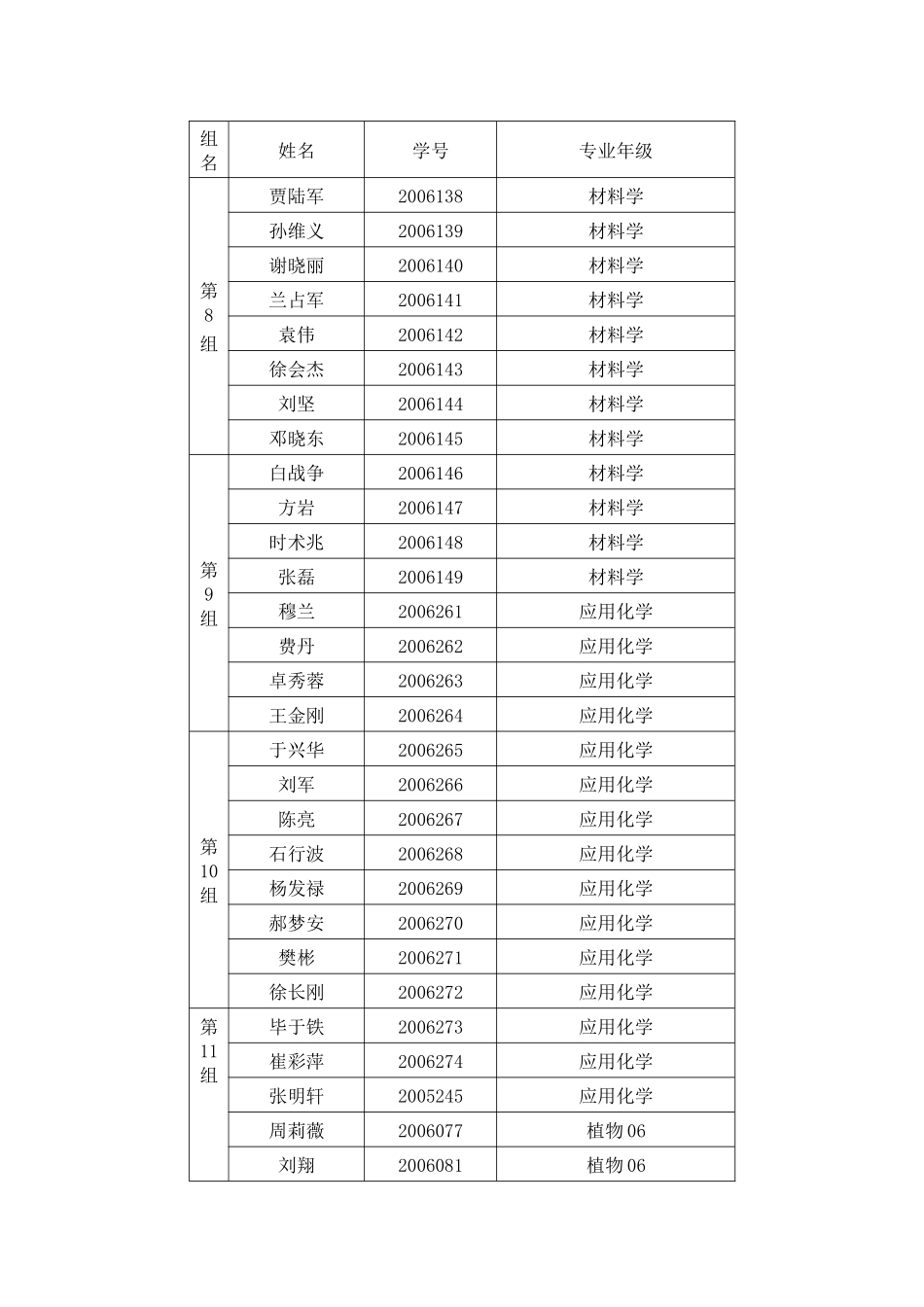 现代分析测试方法与实践强化培训班分组情况_第3页