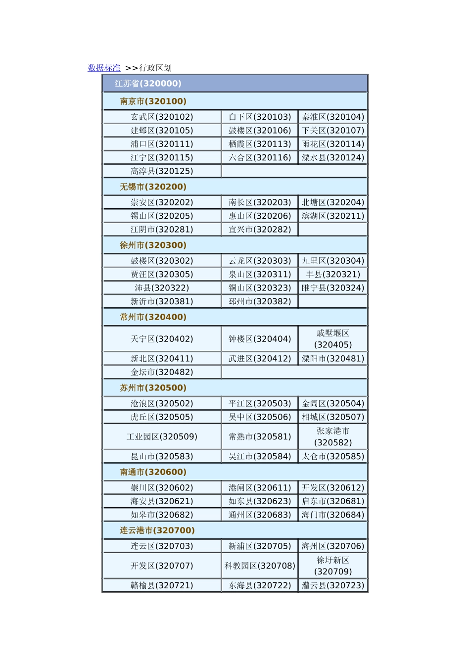 数据标准(行政区划分)_第1页