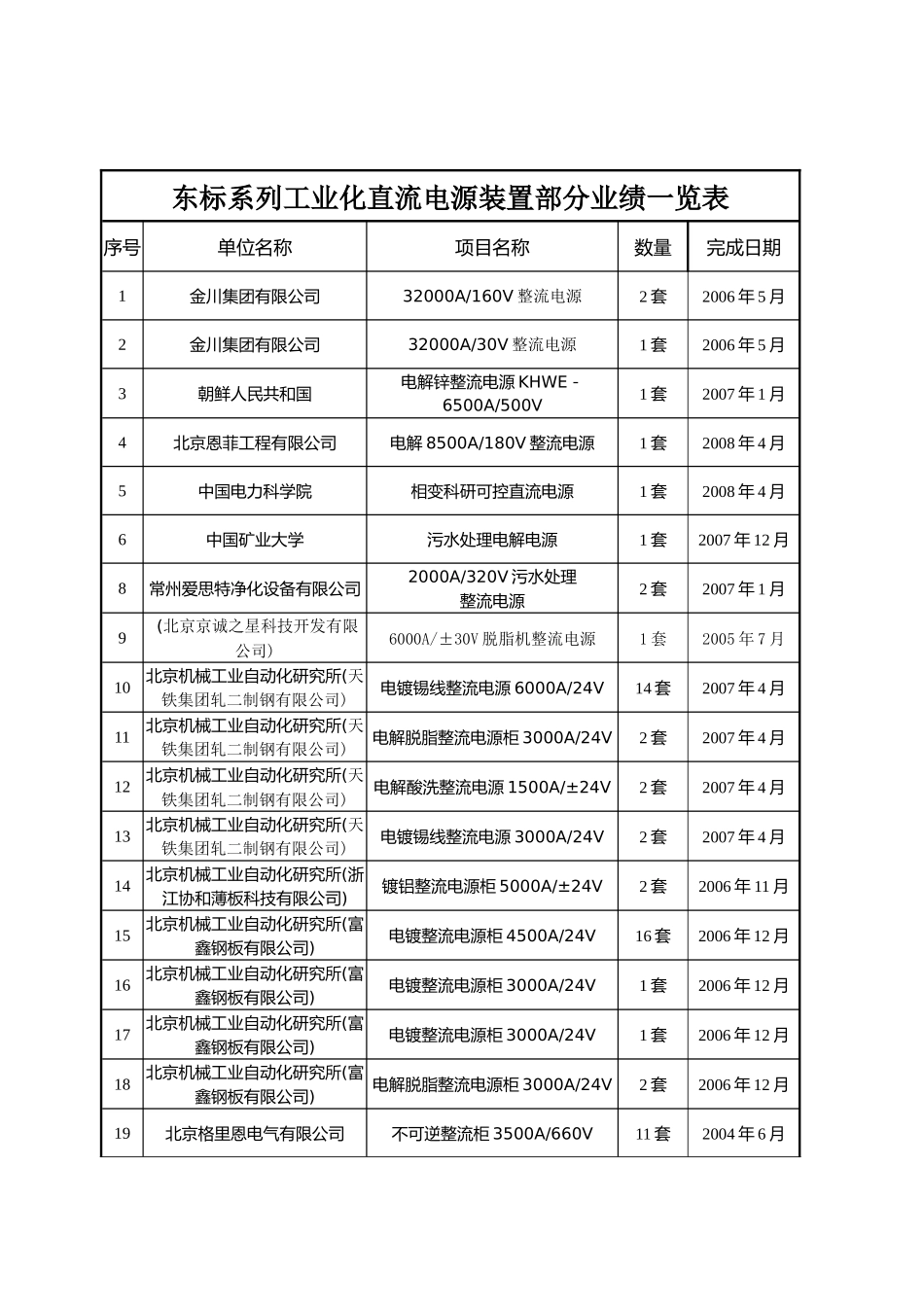 东标系列工业化直流电源装置部分业绩一览表_第1页