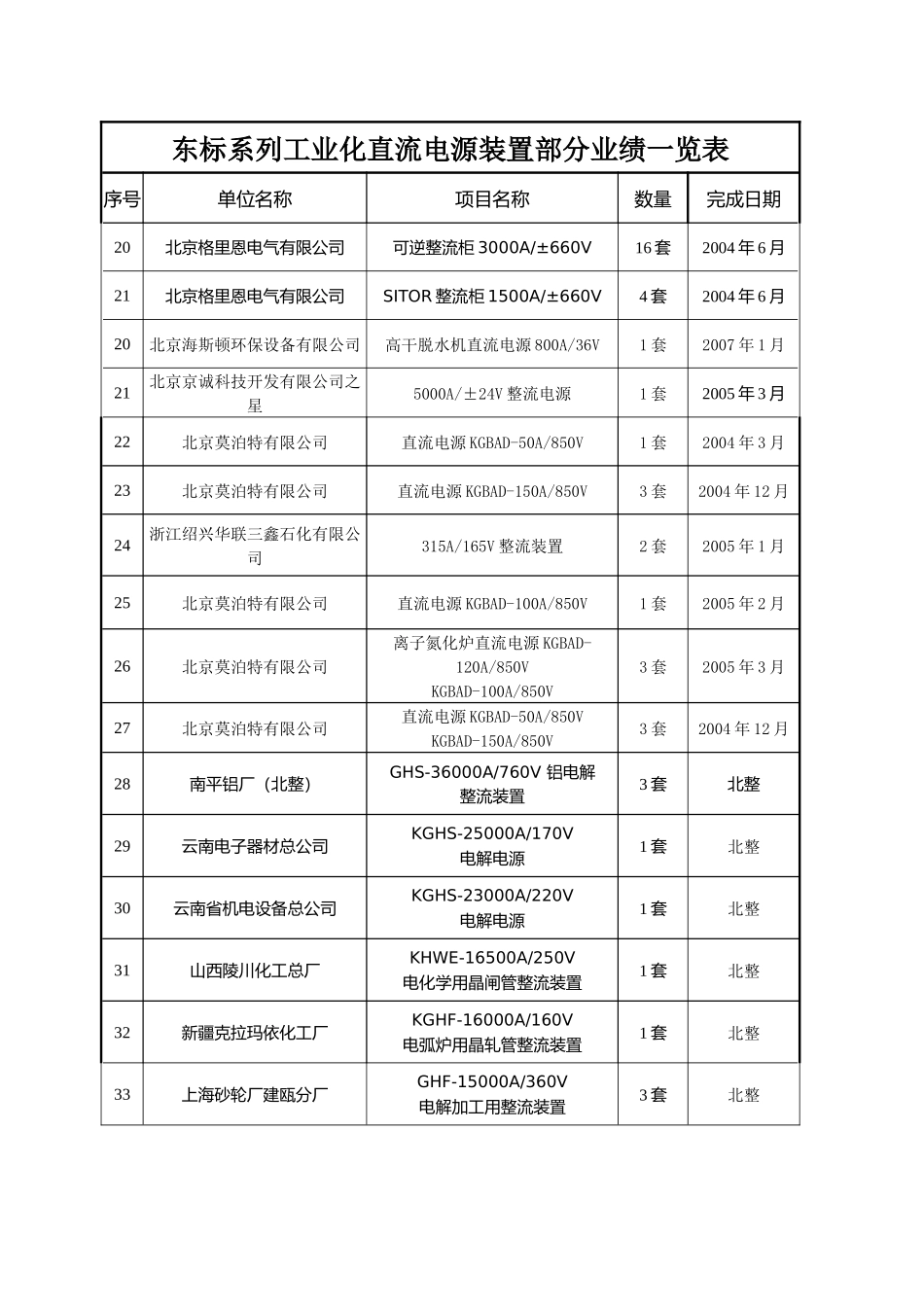 东标系列工业化直流电源装置部分业绩一览表_第2页