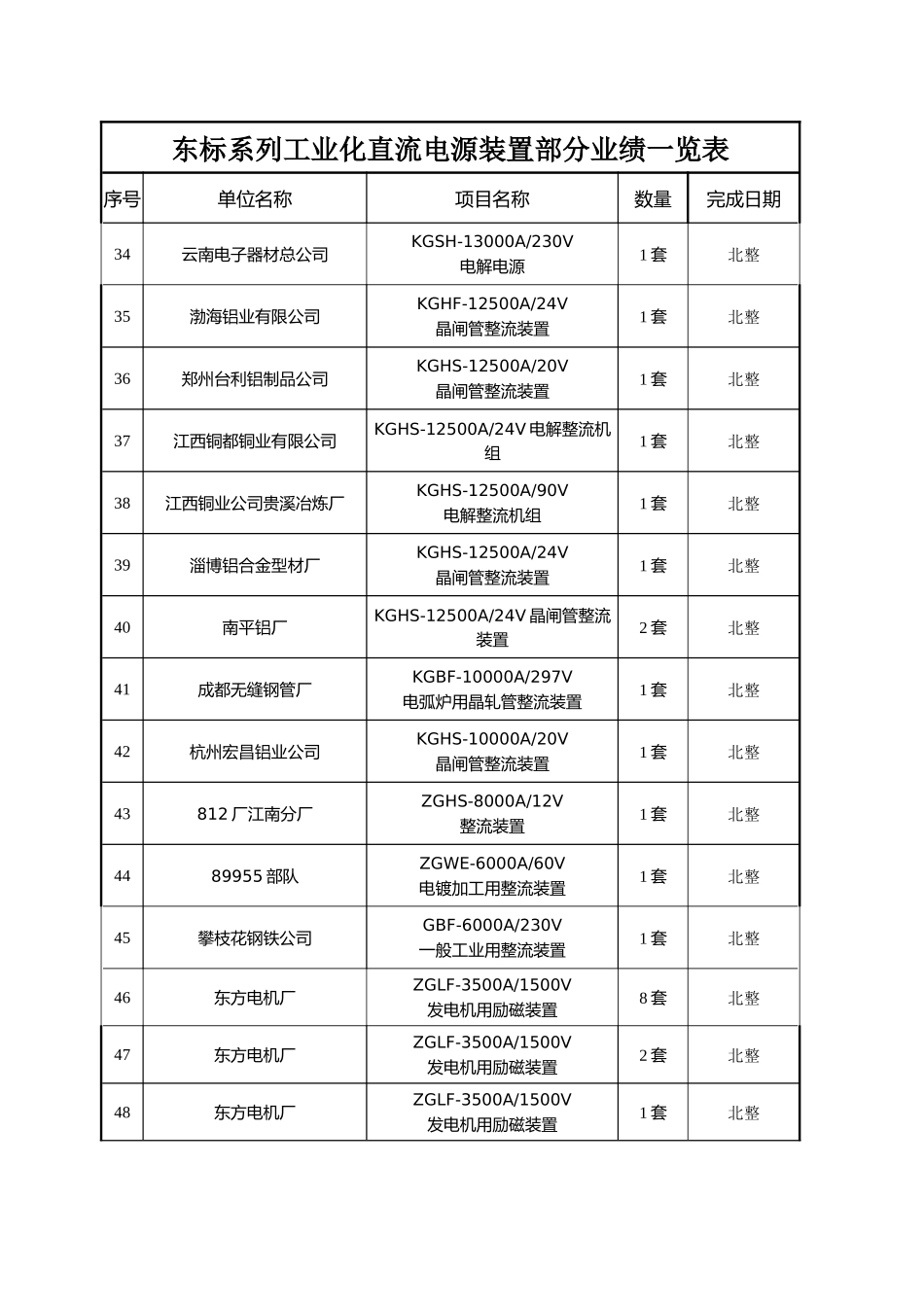 东标系列工业化直流电源装置部分业绩一览表_第3页