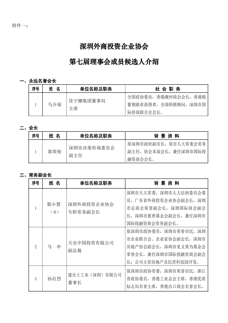 深圳外商投资企业协会第七届理事会成员候选人介绍-深_第1页