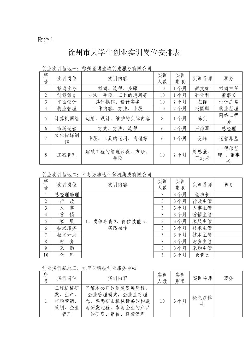 徐州市大学生创业实训岗位安排表-徐州师范大学就业信_第1页