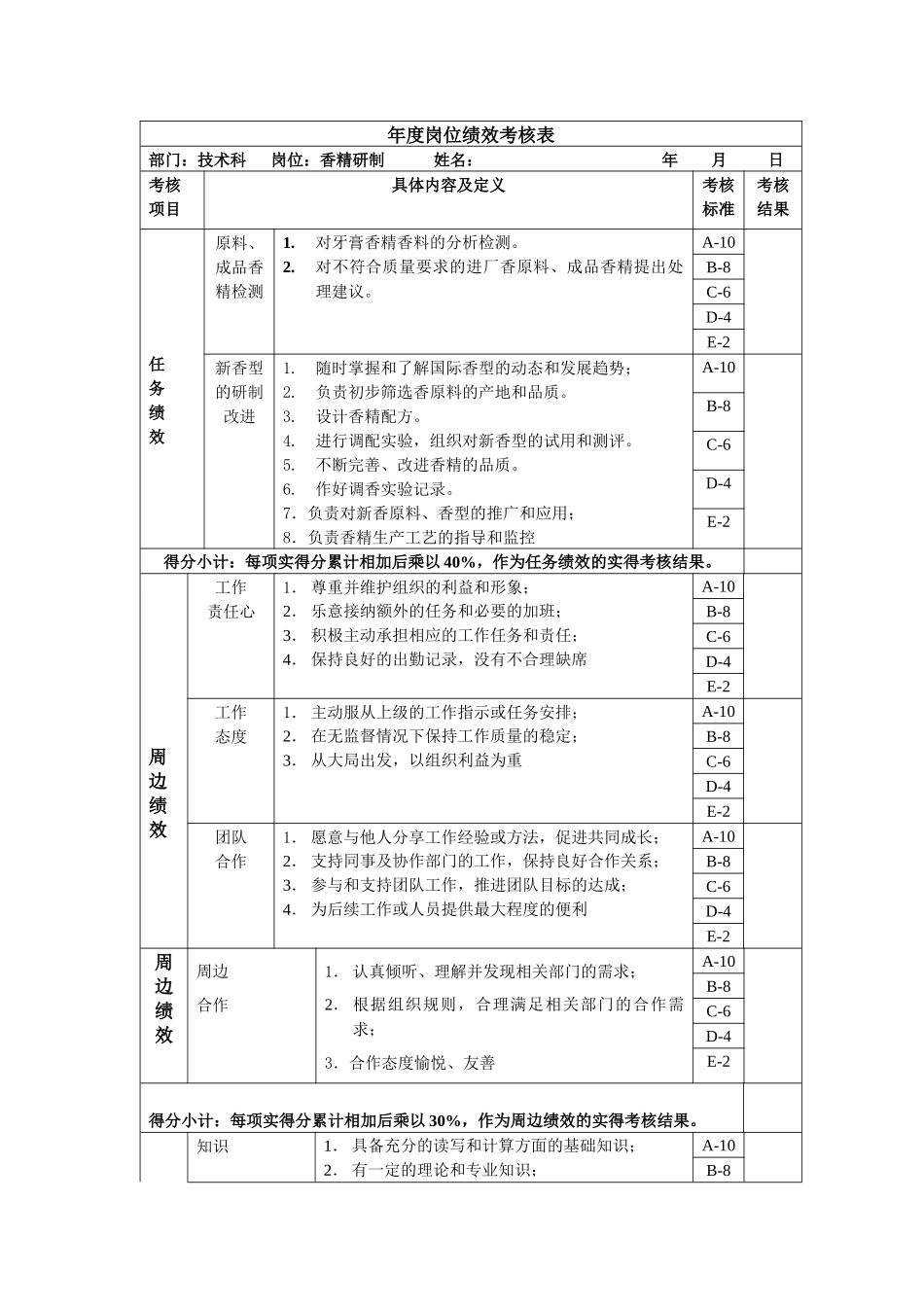 香精研制年度岗位绩效考核表_第1页