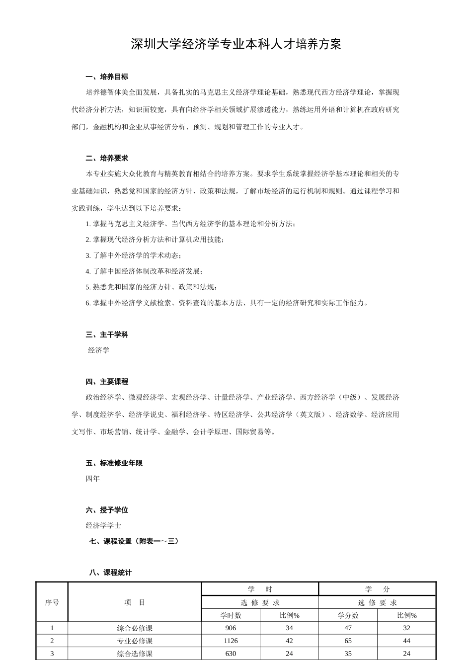 深圳大学经济学专业本科人才培养方案_第1页