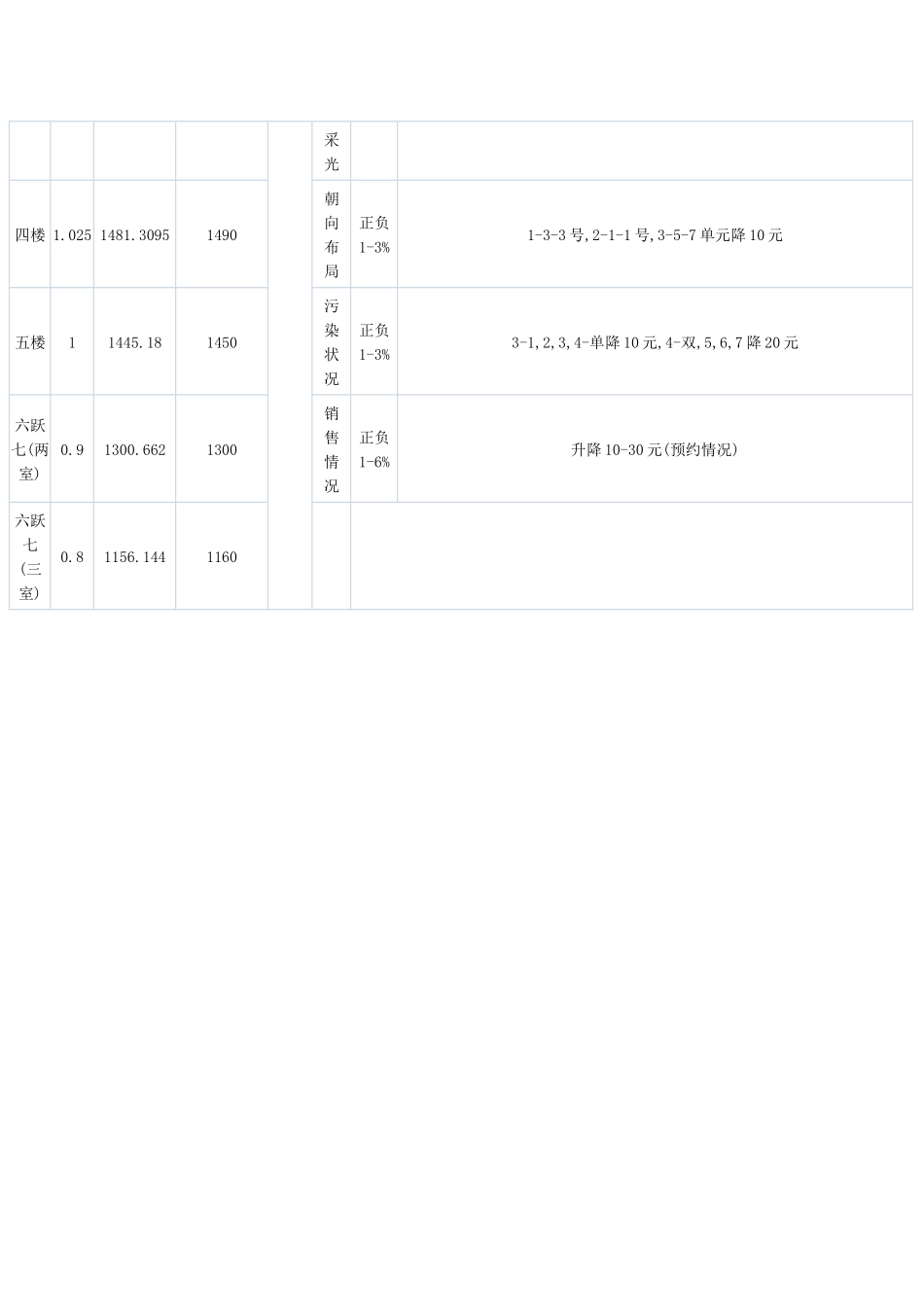 定价标准多层住宅_第2页