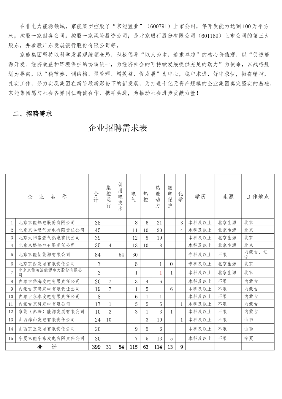 招聘广告一、北京能源投资（集团）有限公司简介北京能_第2页
