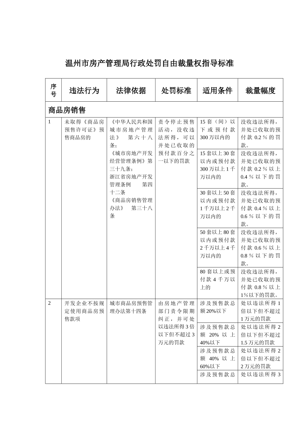 温州市房产管理局行政处罚自由裁量权指导标准_第1页