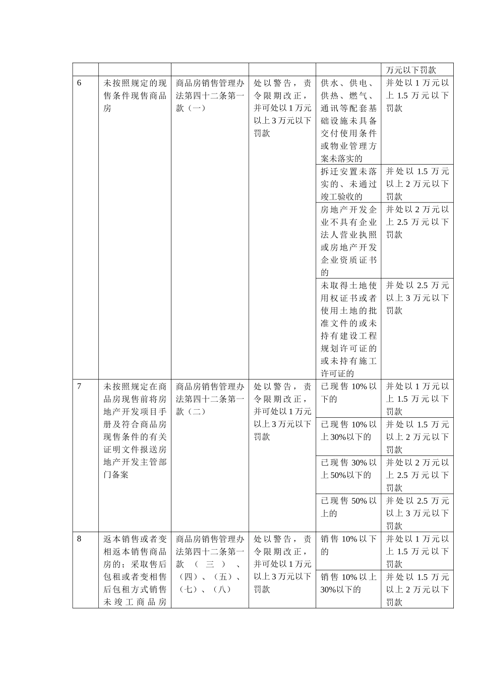 温州市房产管理局行政处罚自由裁量权指导标准_第3页