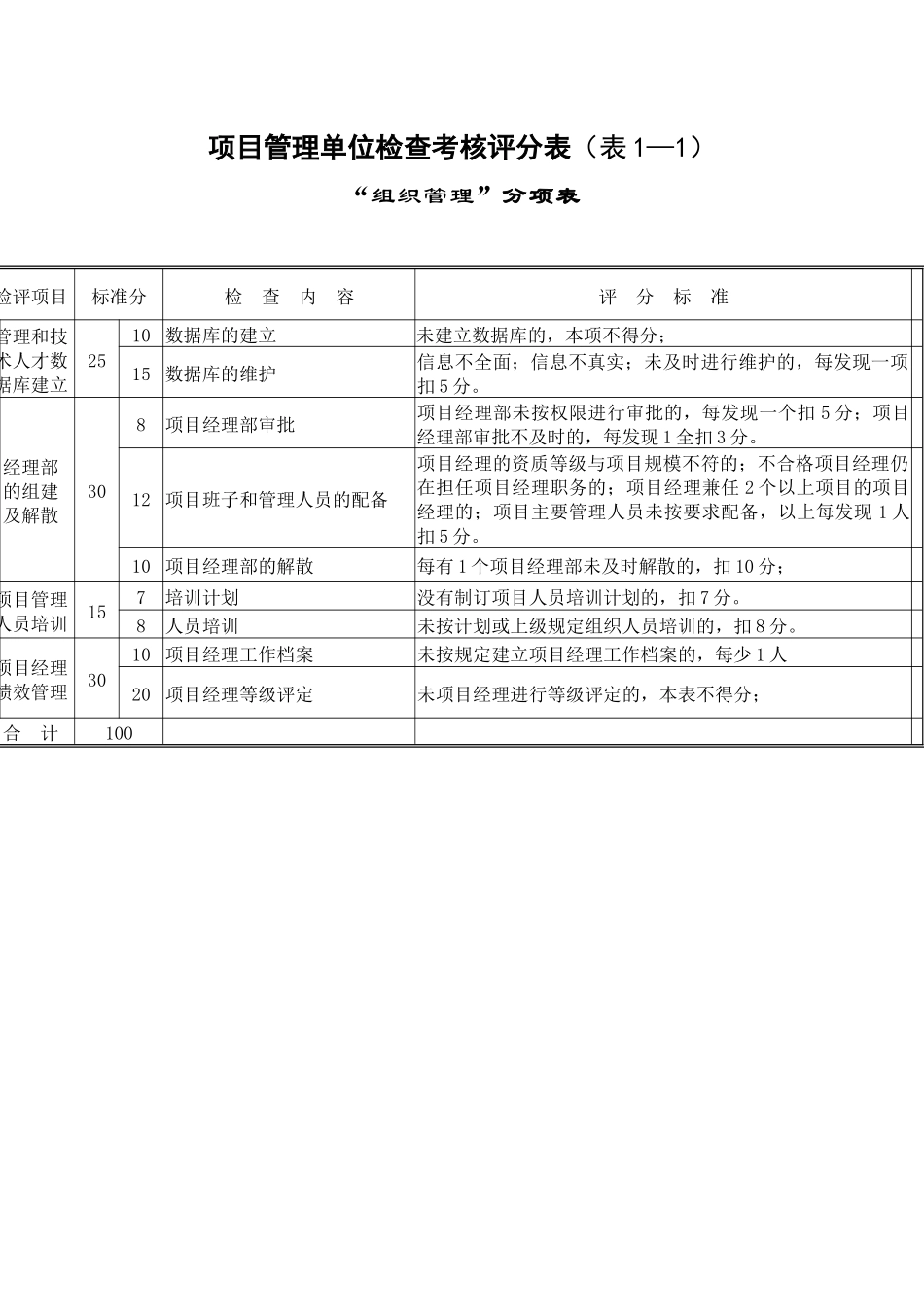 项目管理检查考核评分表（单位）_第3页
