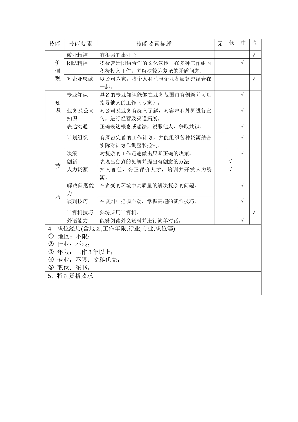 文职秘书类（行业通用）-总经办秘书职务说明书_第3页