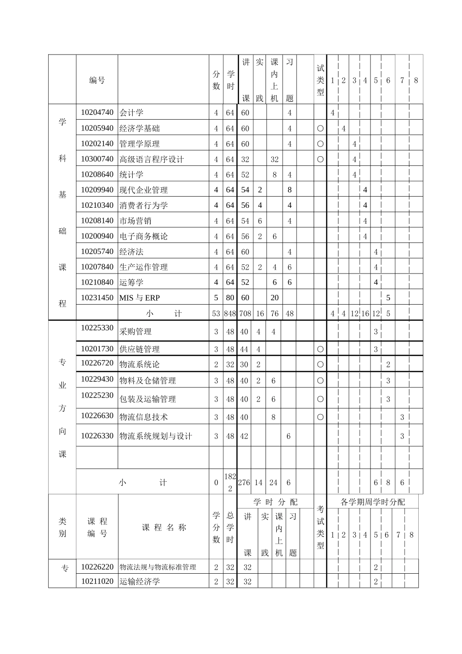 物流管理专业本科人才培养方案(6)(1)_第3页