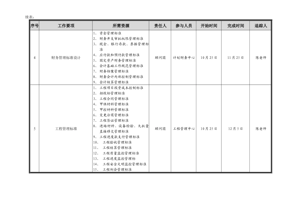 正域集团人力资源与管理标准工作计划_第3页