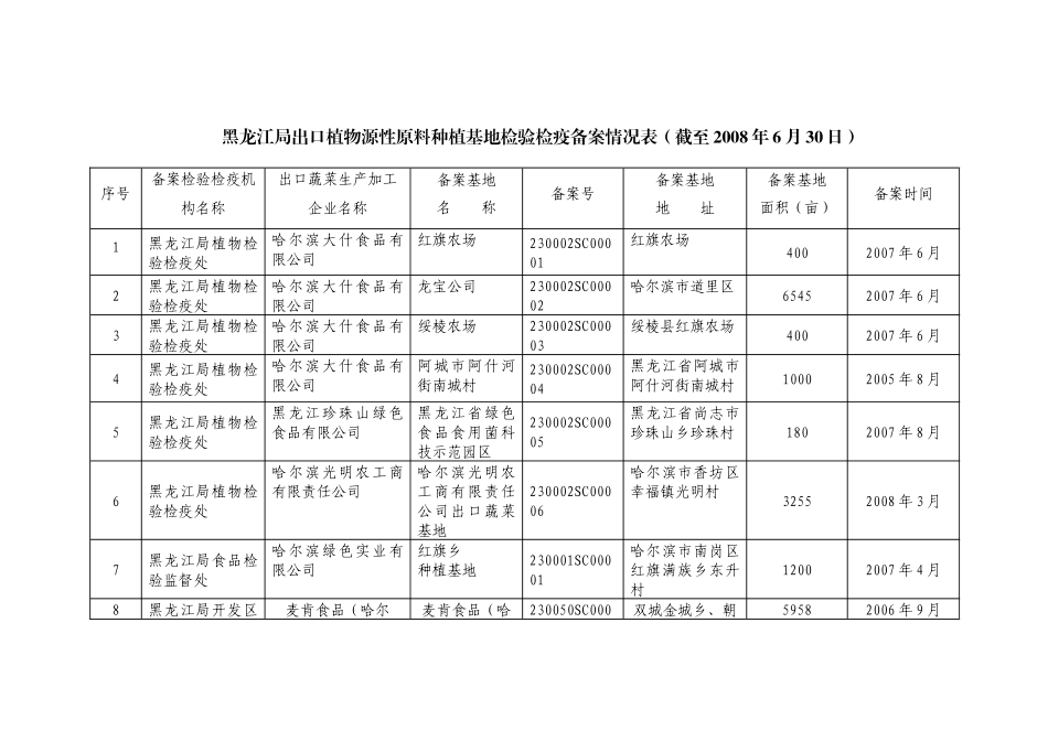 出口蔬菜种植基地检验检疫备案情况表_第1页