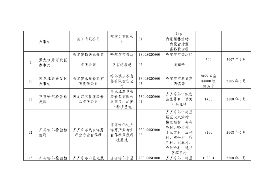 出口蔬菜种植基地检验检疫备案情况表_第2页