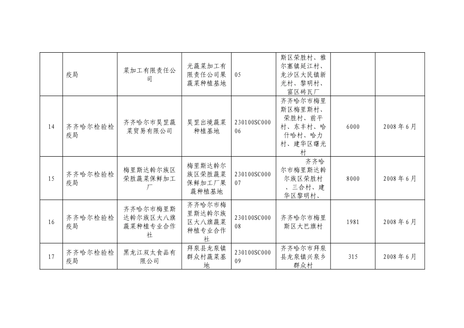 出口蔬菜种植基地检验检疫备案情况表_第3页