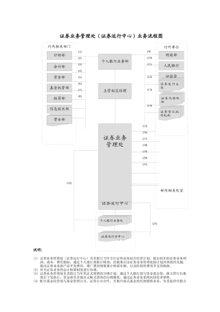 证券业务管理处（证券运行中心）业务流程图