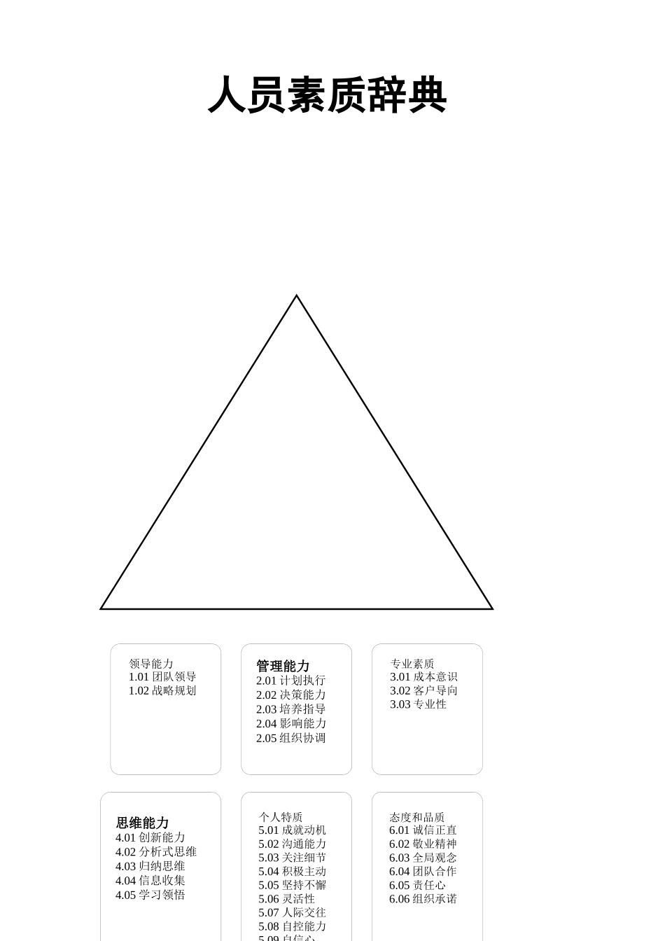 某集团公司人员素质辞典_第1页