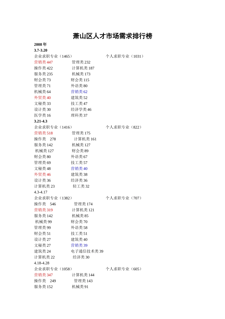 萧山区人才市场需求排行榜_第1页