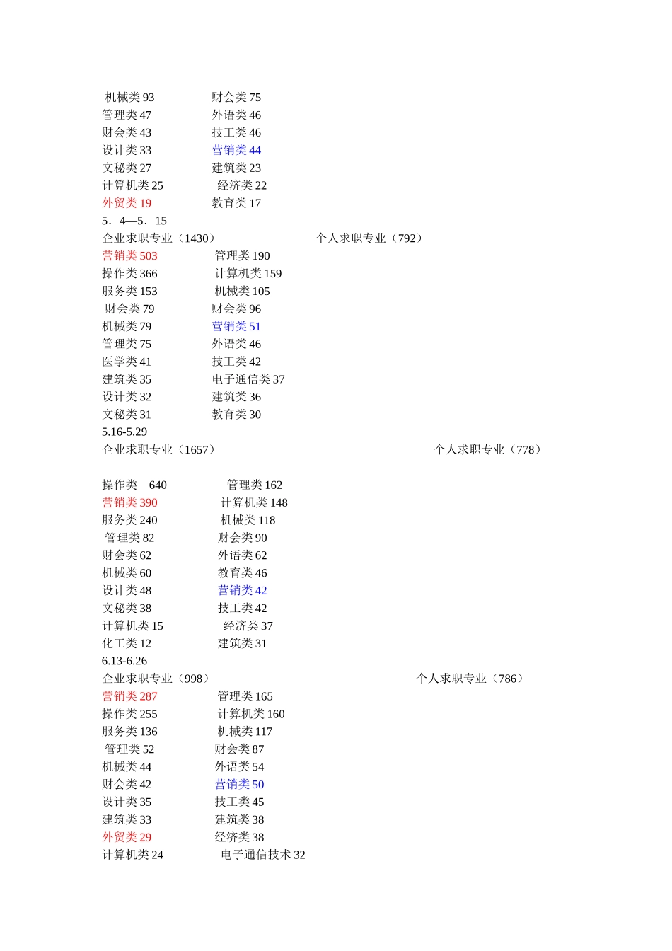 萧山区人才市场需求排行榜_第2页