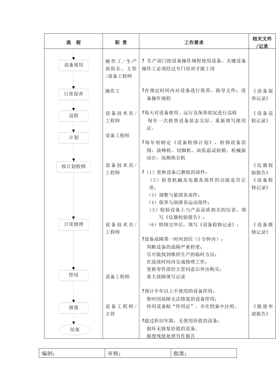 设备管理标准流程_第2页